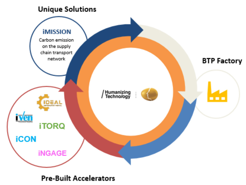 SAP BTP Accelerators